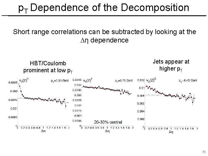 p. T Dependence of the Decomposition Short range correlations can be subtracted by looking