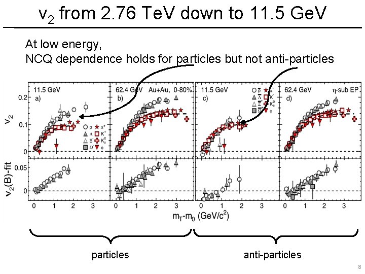 v 2 from 2. 76 Te. V down to 11. 5 Ge. V At