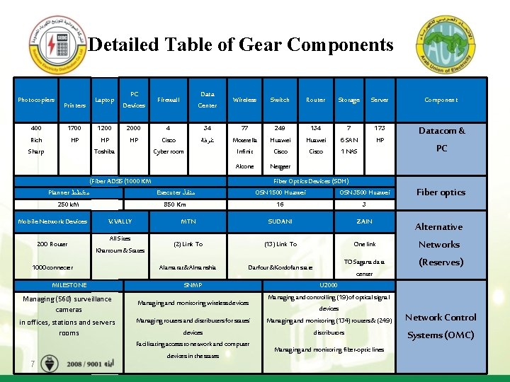 Detailed Table of Gear Components Photocopiers Printers Laptop PC Devices Firewall Data Center Wireless