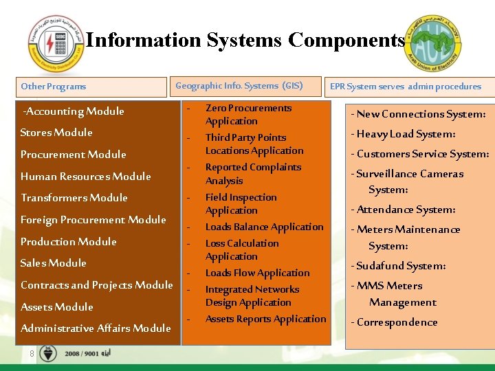 – ﻣﻜﻮﻧﺎﺕ ﻧﻈﻢ ﺍﻟﻤﻌﻠﻮﻣﺎﺕ Information Systems Components ﺍ ﻻﻧﻈﻤﺔ Other Programs -Accounting Module Stores