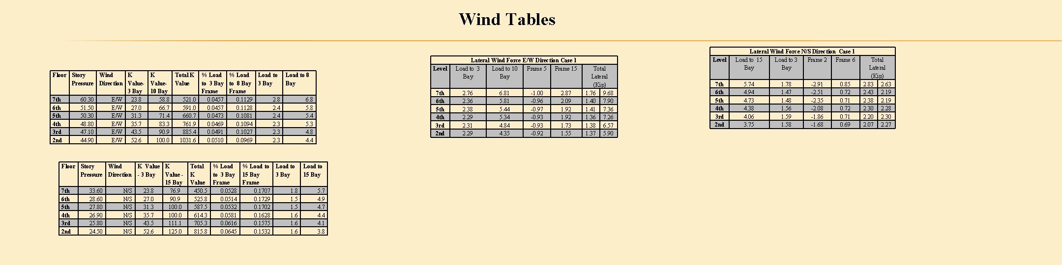 Wind Tables Level Floor Story Wind K K Total K % Load to 8