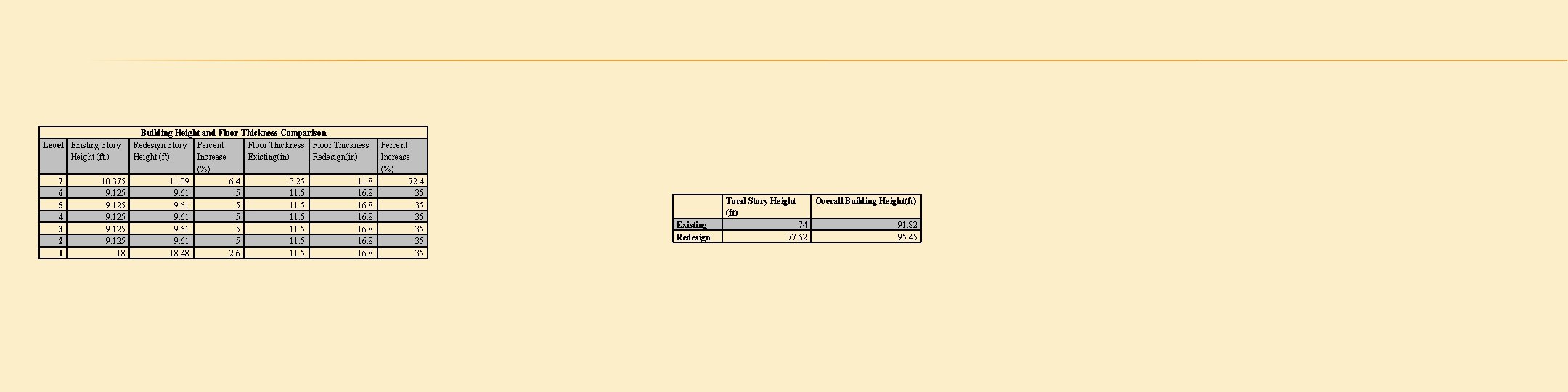 Level Existing Story Height (ft. ) 7 6 5 4 3 2 1 10.