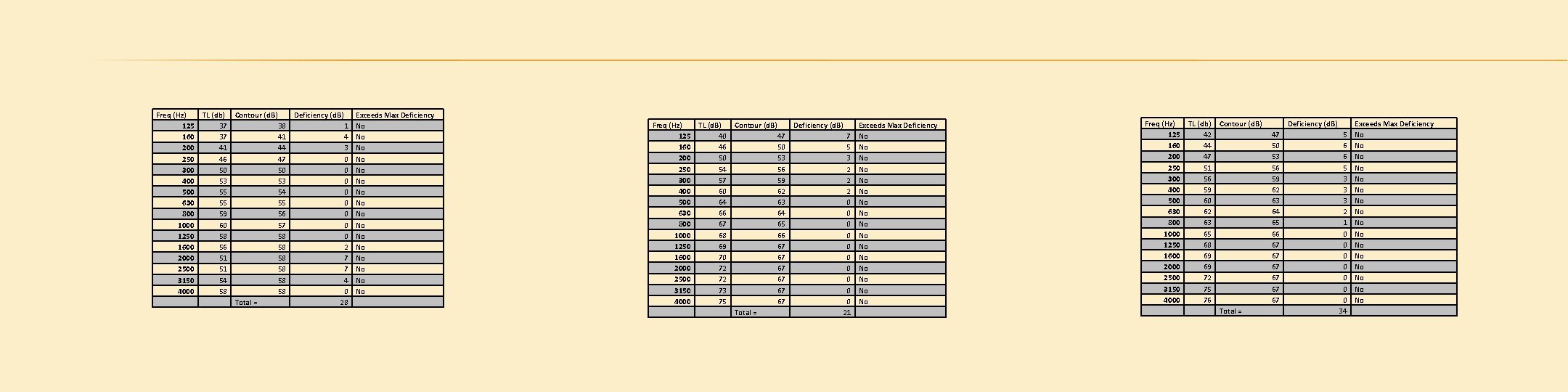 Freq (Hz) TL (db) Contour (d. B) Deficiency (d. B) 125 37 38 1