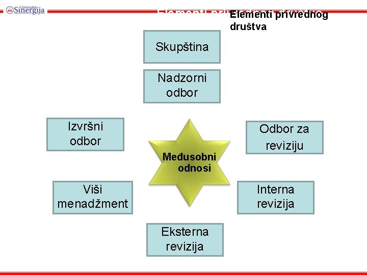 Elementi privrednog društva Skupština Nadzorni odbor Izvršni odbor Međusobni odnosi Viši menadžment Odbor za