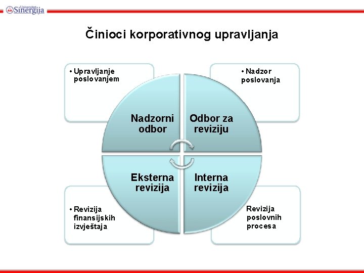 Činioci korporativnog upravljanja • Upravljanjem poslovanjem a • Revizija jskih finansijskih a izvještaja •