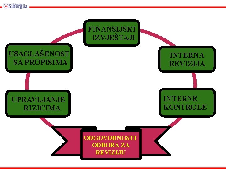 FINANSIJSKI IZVJEŠTAJI USAGLAŠENOST SA PROPISIMA INTERNA REVIZIJA UPRAVLJANJE RIZICIMA INTERNE KONTROLE ODGOVORNOSTI ODBORA ZA