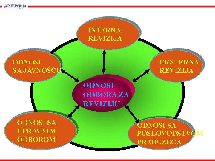 INTERNA REVIZIJA ODNOSI SA JAVNOŠĆU EKSTERNA REVIZIJA ODNOSI ODBORA ZA REVIZIJU ODNOSI SA UPRAVNIM