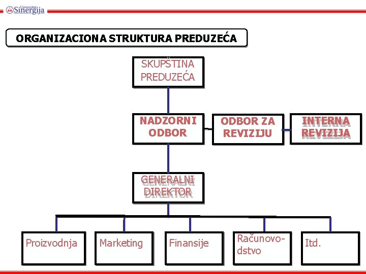 ORGANIZACIONA STRUKTURA PREDUZEĆA SKUPŠTINA PREDUZEĆA UPRAVNI NADZORNI ODBOR ZA REVIZIJU INTERNA REVIZIJA GENERALNI DIREKTOR