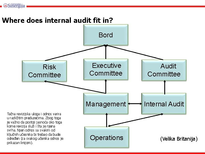 Where does internal audit fit in? Bord Risk Committee Tačna revizijska uloga i odnos