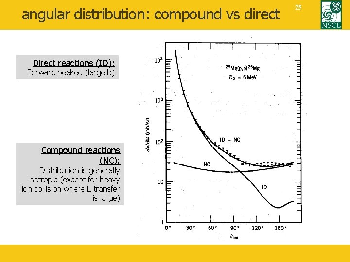 angular distribution: compound vs direct Direct reactions (ID): Forward peaked (large b) Compound reactions