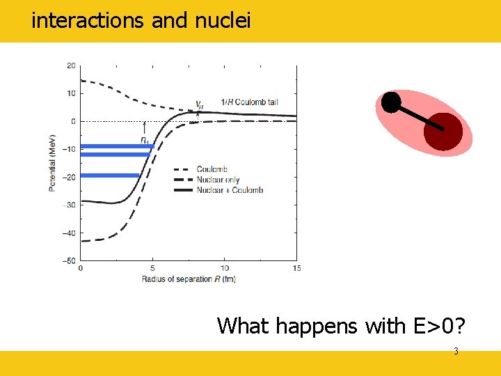 interactions and nuclei What happens with E>0? 3 