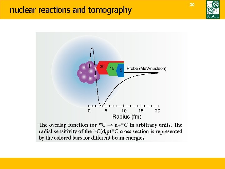nuclear reactions and tomography 30 