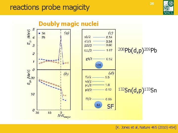 35 reactions probe magicity Doubly magic nuclei 208 Pb(d, p)209 Pb 132 Sn(d, p)133