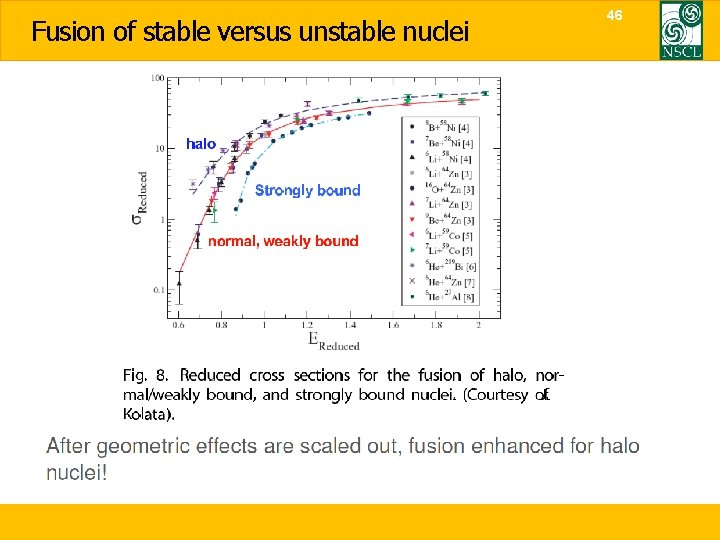 Fusion of stable versus unstable nuclei 46 