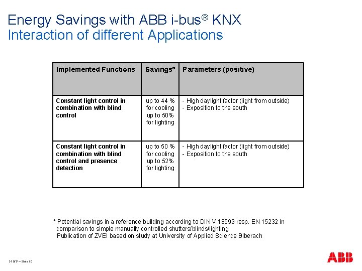 Energy Savings with ABB i-bus® KNX Interaction of different Applications Implemented Functions Savings* Parameters