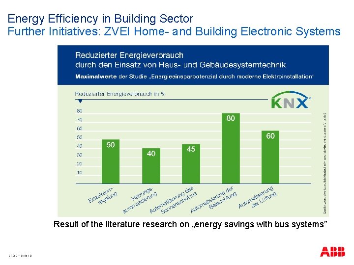 Energy Efficiency in Building Sector Further Initiatives: ZVEI Home- and Building Electronic Systems Result