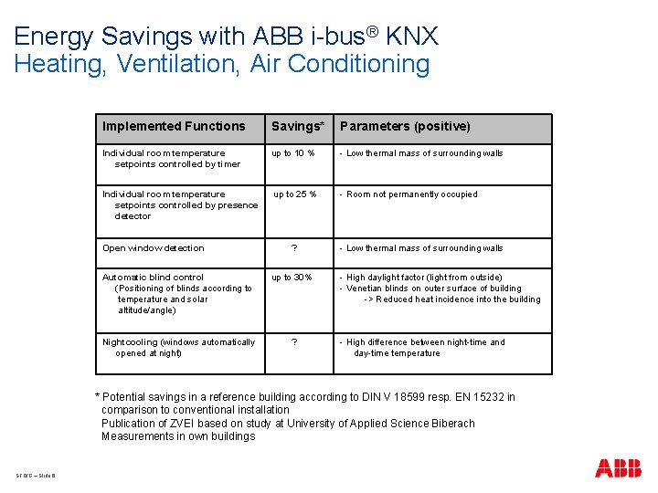 Energy Savings with ABB i-bus® KNX Heating, Ventilation, Air Conditioning Implemented Functions Savings* Parameters