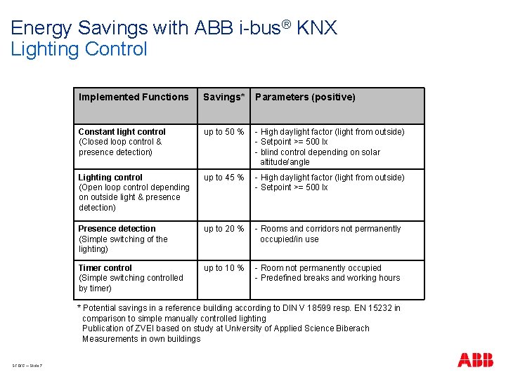 Energy Savings with ABB i-bus® KNX Lighting Control Implemented Functions Savings* Parameters (positive) Constant