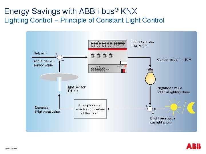 Energy Savings with ABB i-bus® KNX Lighting Control – Principle of Constant Light Control