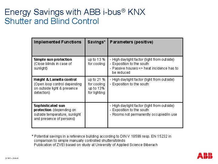 Energy Savings with ABB i-bus® KNX Shutter and Blind Control Implemented Functions Savings* Parameters
