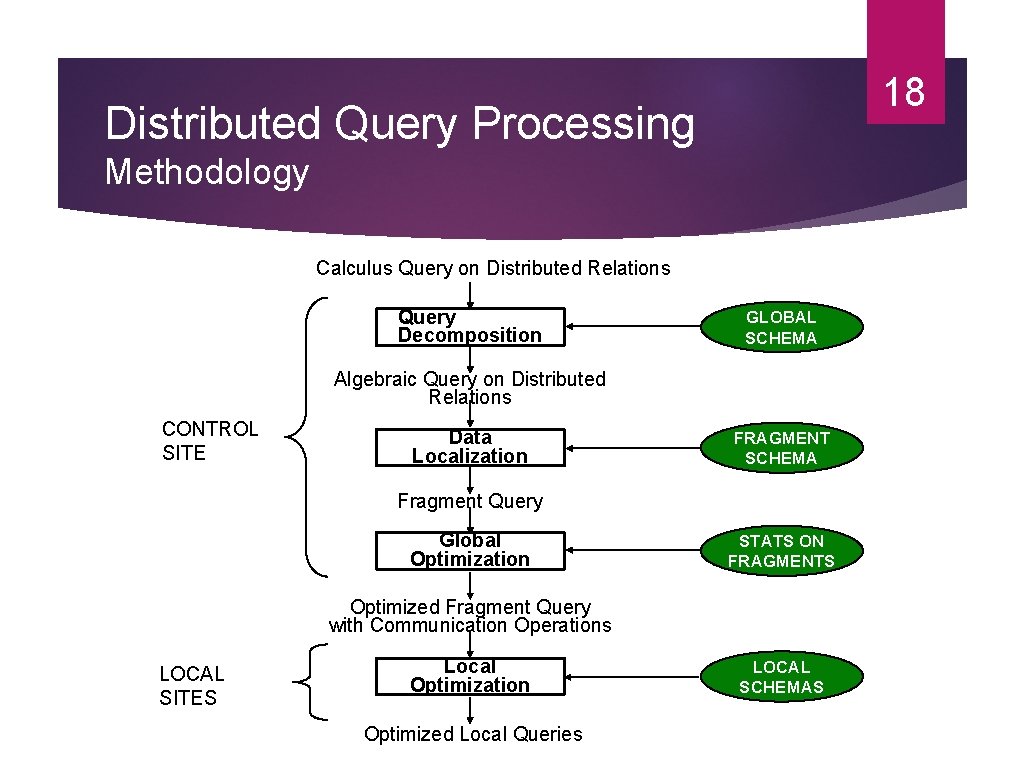 18 Distributed Query Processing Methodology Calculus Query on Distributed Relations Query Decomposition GLOBAL SCHEMA 18 Distributed Query Processing Methodology Calculus Query on Distributed Relations Query Decomposition GLOBAL SCHEMA