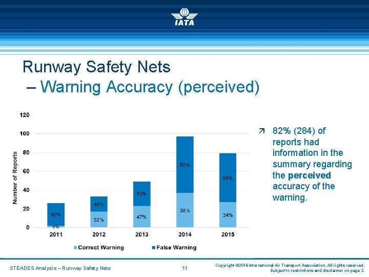 Runway Safety Nets – Warning Accuracy (perceived) ä 82% (284) of reports had information