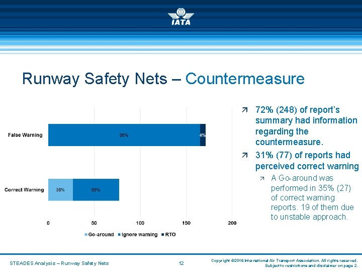 Runway Safety Nets – Countermeasure ä 72% (248) of report’s summary had information regarding