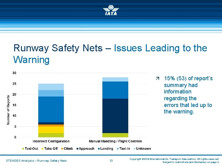 Runway Safety Nets – Issues Leading to the Warning ä 15% (53) of report’s
