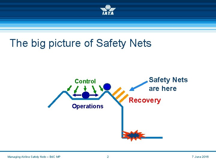 The big picture of Safety Nets are here Control Recovery Operations Managing Airline Safety
