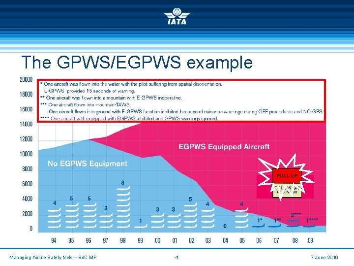 The GPWS/EGPWS example Managing Airline Safety Nets – Bd. C MP 4 7 June