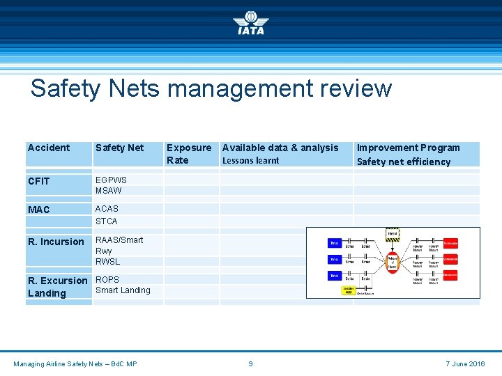 Safety Nets management review Accident Safety Net Exposure Rate Available data & analysis Lessons