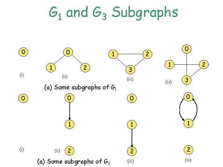 G 1 and G 3 Subgraphs 0 (i) 0 1 1 2 (ii) 2 G 1 and G 3 Subgraphs 0 (i) 0 1 1 2 (ii) 2