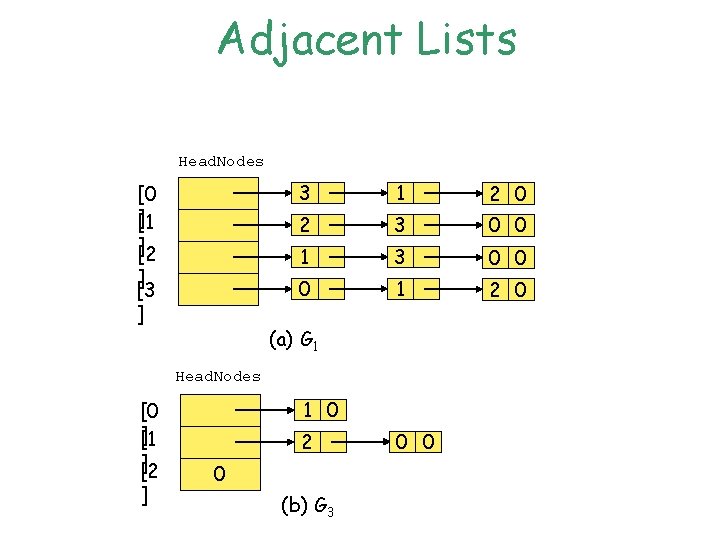 Adjacent Lists Head. Nodes [0 ][1 ][2 ] [3 ] 3 1 2 0