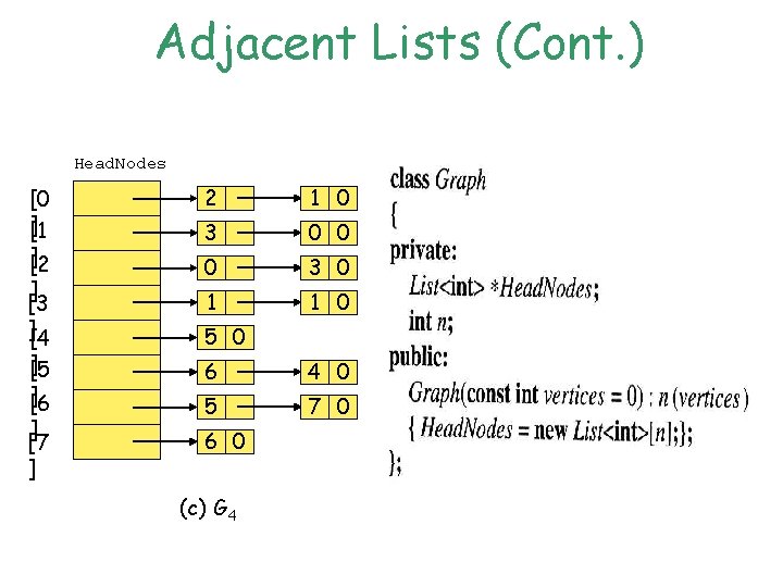 Adjacent Lists (Cont. ) Head. Nodes [0 ][1 ][2 ] [3 ][4 ][5 ][6