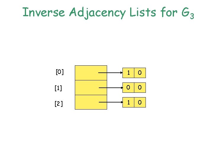 Inverse Adjacency Lists for G 3 [0] 1 0 [1] 0 0 [2] 1
