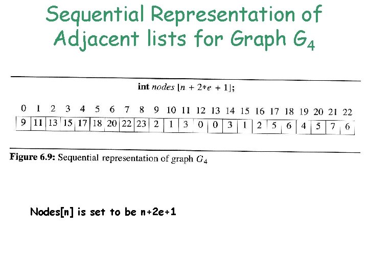 Sequential Representation of Adjacent lists for Graph G 4 Nodes[n] is set to be