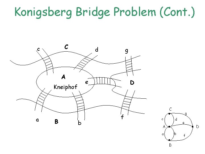Konigsberg Bridge Problem (Cont. ) C c d A g e Kneiphof D C Konigsberg Bridge Problem (Cont. ) C c d A g e Kneiphof D C