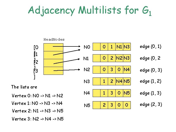 Adjacency Multilists for G 1 Head. Nodes [0 ][1 ][2 ] [3 ] The