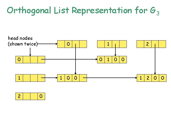 Orthogonal List Representation for G 3 head nodes (shown twice) 0 0 0 1 Orthogonal List Representation for G 3 head nodes (shown twice) 0 0 0 1
