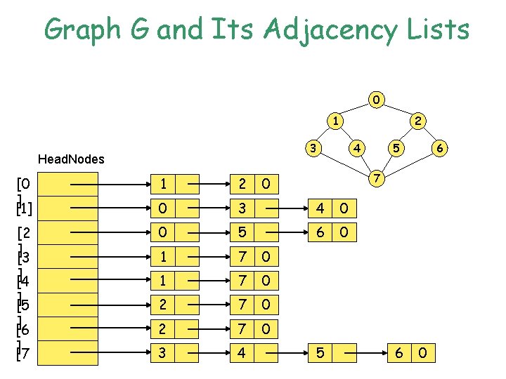 Graph G and Its Adjacency Lists 0 1 3 Head. Nodes [0 ] [1]