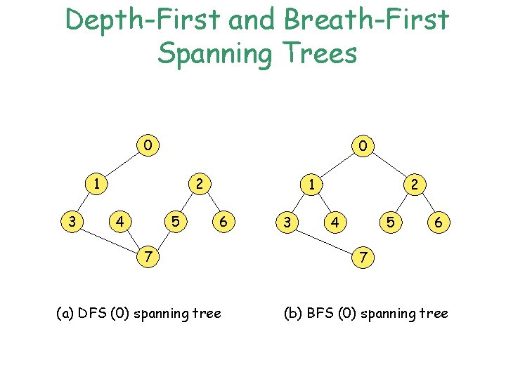 Depth-First and Breath-First Spanning Trees 0 0 1 3 2 4 5 1 6 Depth-First and Breath-First Spanning Trees 0 0 1 3 2 4 5 1 6