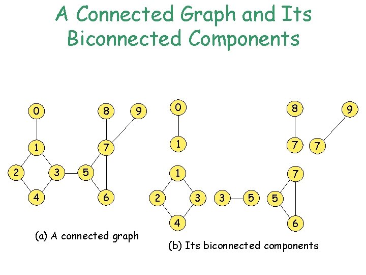 A Connected Graph and Its Biconnected Components 0 8 1 7 2 3 4 A Connected Graph and Its Biconnected Components 0 8 1 7 2 3 4