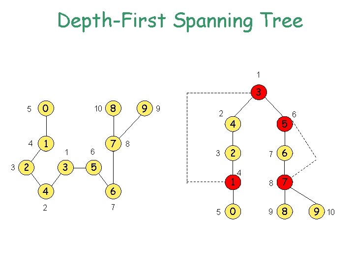 Depth-First Spanning Tree 1 3 5 4 3 0 1 2 10 1 6 Depth-First Spanning Tree 1 3 5 4 3 0 1 2 10 1 6