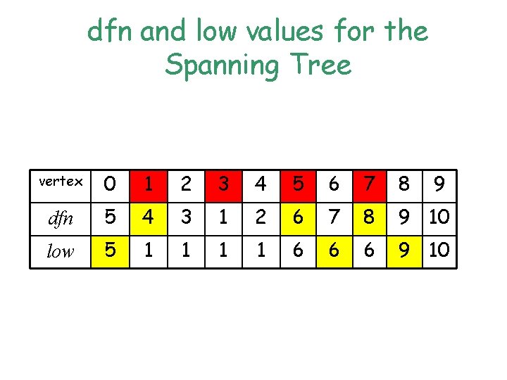 dfn and low values for the Spanning Tree vertex 0 1 2 3 4 dfn and low values for the Spanning Tree vertex 0 1 2 3 4
