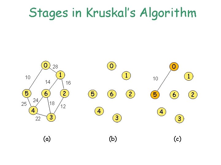 Stages in Kruskal’s Algorithm 0 0 1 10 14 5 25 0 28 6 Stages in Kruskal’s Algorithm 0 0 1 10 14 5 25 0 28 6