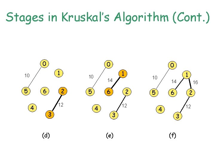 Stages in Kruskal’s Algorithm (Cont. ) 0 0 1 10 5 6 4 12 Stages in Kruskal’s Algorithm (Cont. ) 0 0 1 10 5 6 4 12