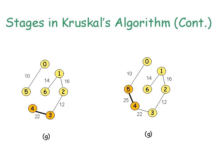 Stages in Kruskal’s Algorithm (Cont. ) 0 0 1 10 14 5 6 22 Stages in Kruskal’s Algorithm (Cont. ) 0 0 1 10 14 5 6 22