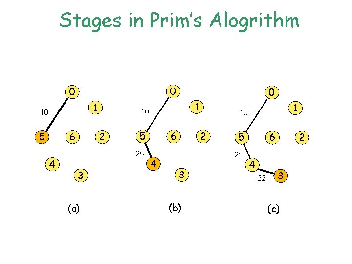 Stages in Prim’s Alogrithm 0 0 1 10 5 6 4 5 25 (a) Stages in Prim’s Alogrithm 0 0 1 10 5 6 4 5 25 (a)