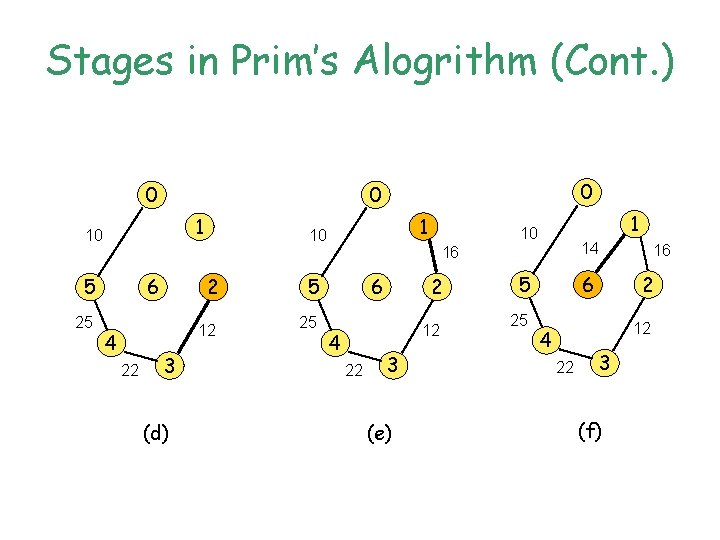 Stages in Prim’s Alogrithm (Cont. ) 1 10 5 25 6 22 2 3 Stages in Prim’s Alogrithm (Cont. ) 1 10 5 25 6 22 2 3