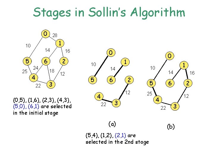 Stages in Sollin’s Algorithm 0 1 10 14 5 25 28 6 24 4 Stages in Sollin’s Algorithm 0 1 10 14 5 25 28 6 24 4